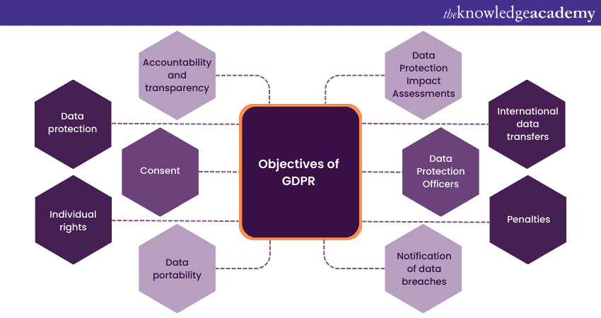 Objectives of GDPR