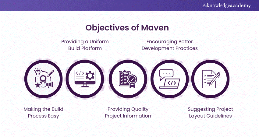 Objectives of Maven