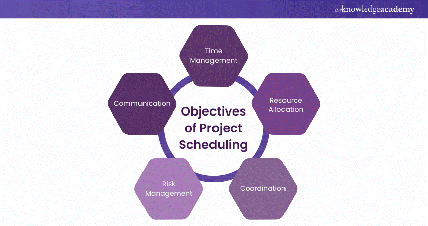 Objectives of Project Scheduling 