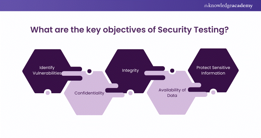 Objectives of Security Testing