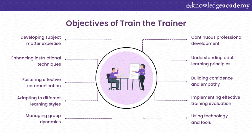 Objectives of Train the Trainer