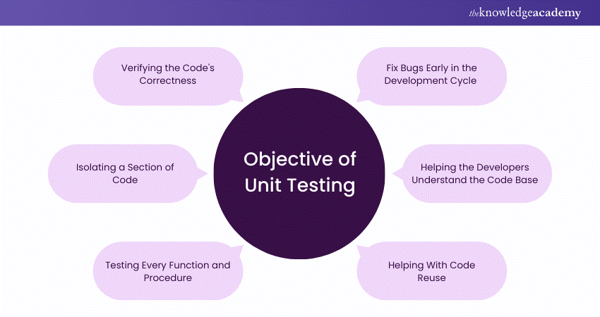 Objectives of Unit Testing 