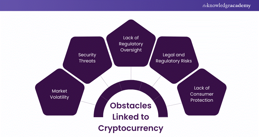 Obstacles Linked to Cryptocurrency