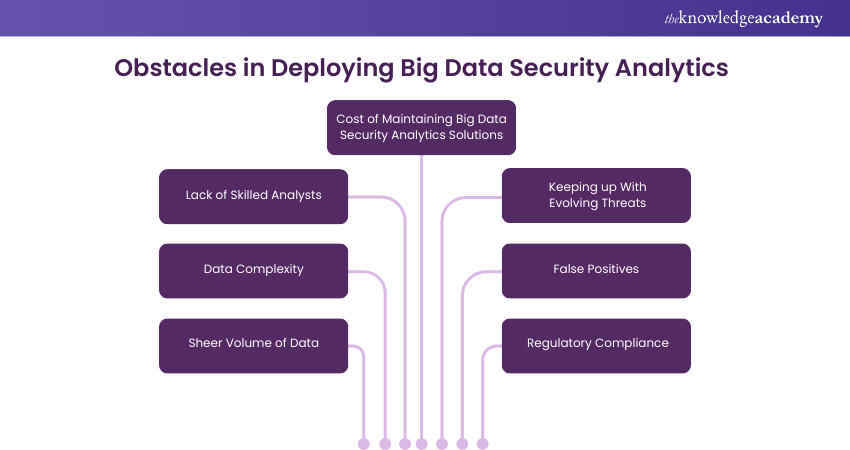 Obstacles in Deploying Big Data Security Analytics