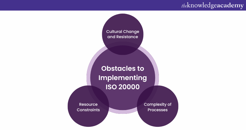 Obstacles to Implementing ISO 20000