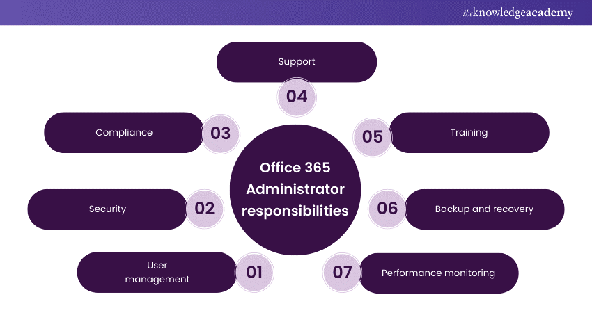 Office 365 Administrator responsibilities