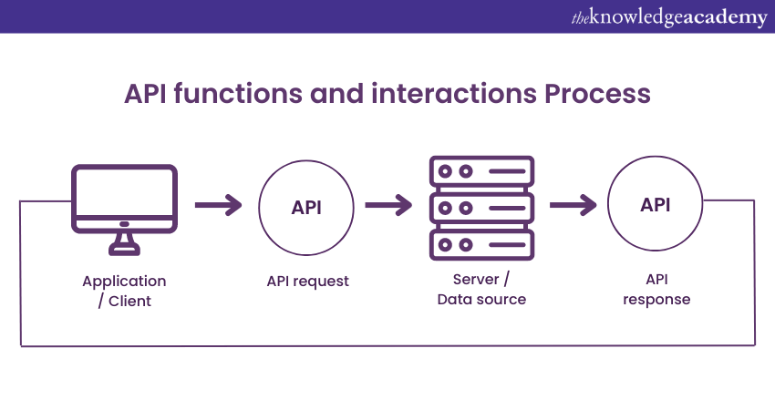 API functions and interactions process