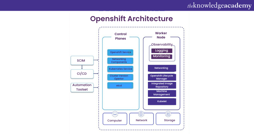 OpenShift Architecture