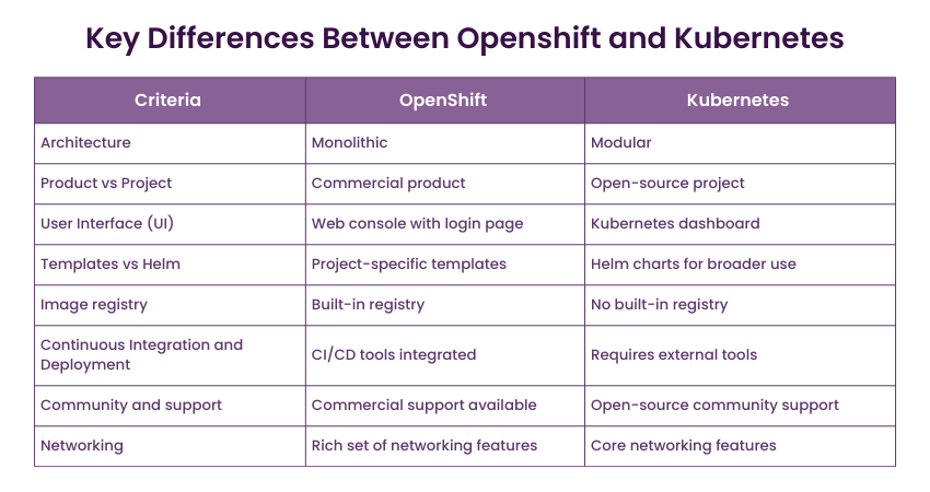 OpenShift vs Kubernetes