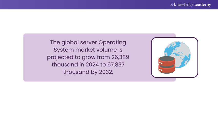 Operating System Market Volume from 2024 to 2032