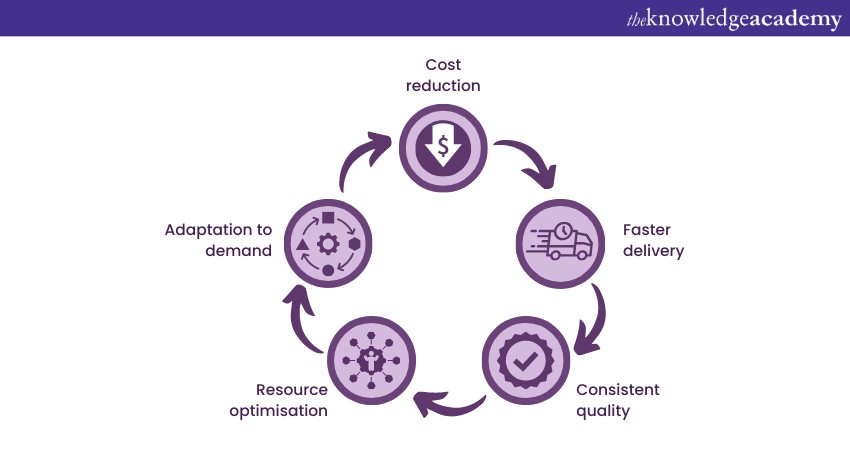 Operational Management 