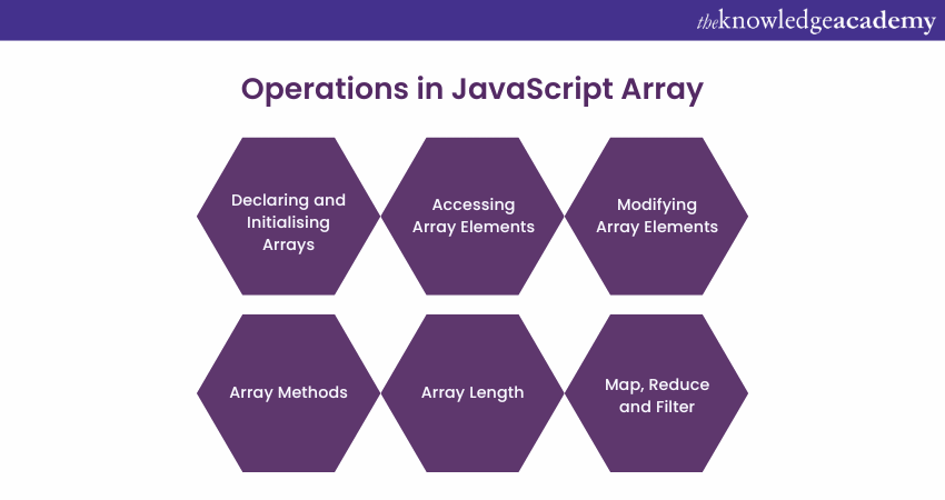 Operations in JavaScript Array