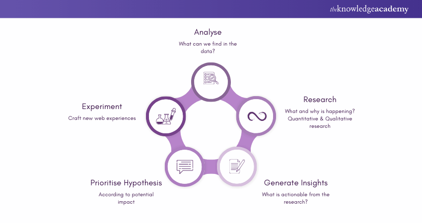 Optimising Conversion Rates