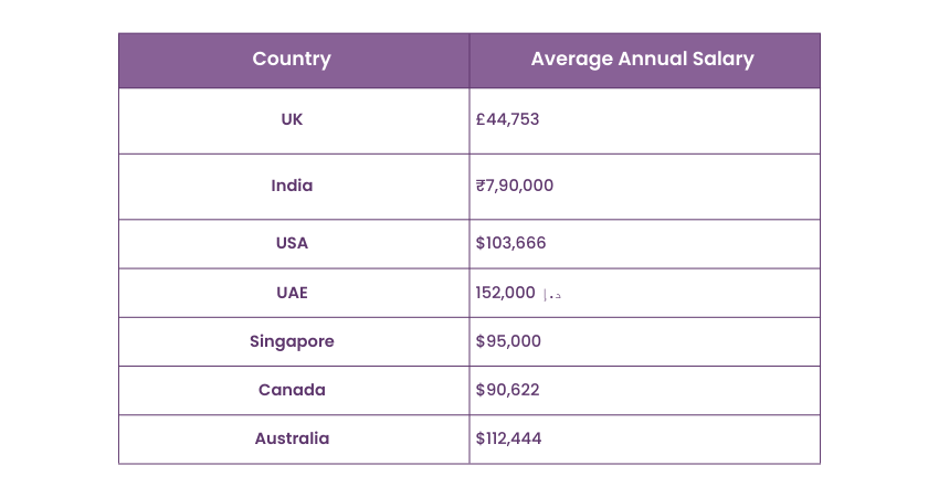 Oracle DBA’s salary based on experience