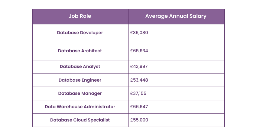 Oracle DBA’s salary based on job roles