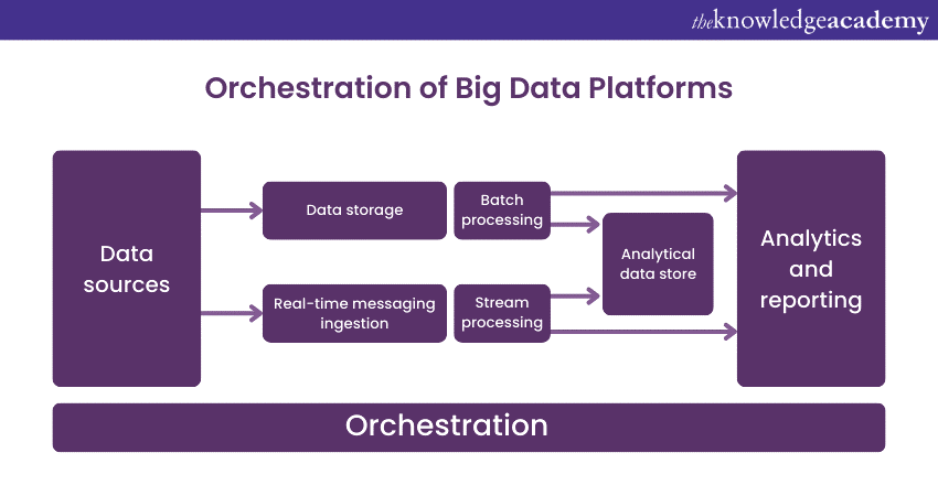 Orchestration of Big Data Platforms