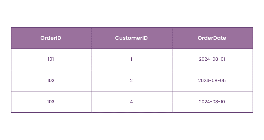 Orders Table Entity Integrity Constraint