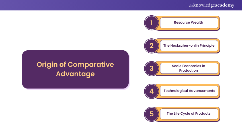 Image Showing Origin of Comparative Advantage