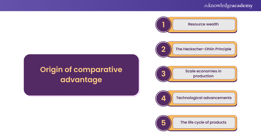 Origin of comparative advantage 