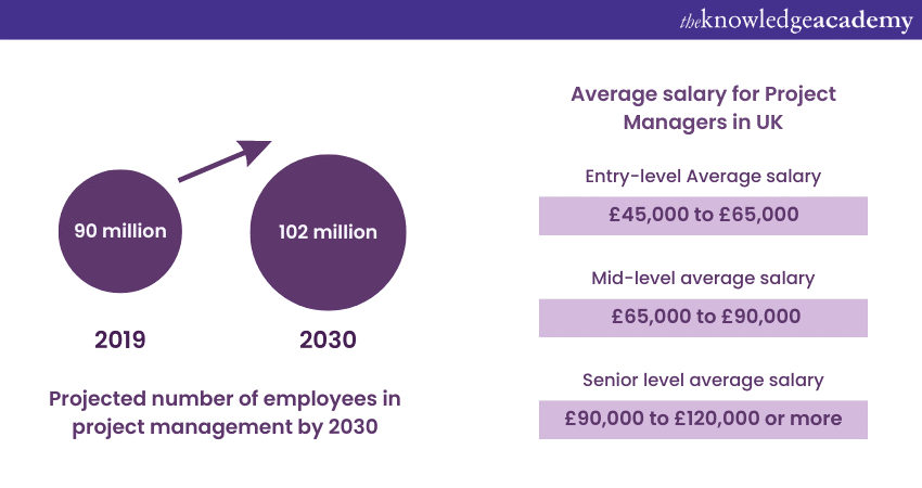 Overview of scope of Project Manager jobs and salaries