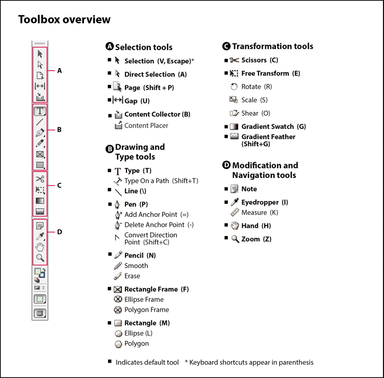 Overview of toolbox in Adobe InDesign