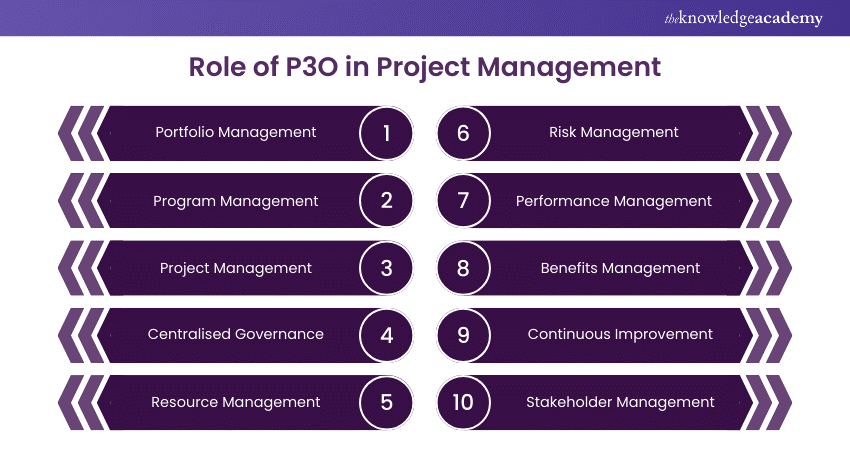 P3O Model Role in Project Management