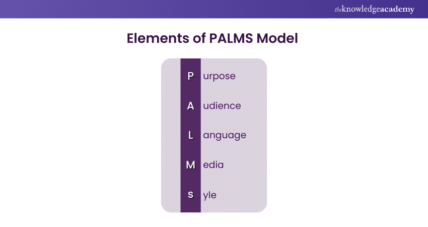 PALMS Model of Communication