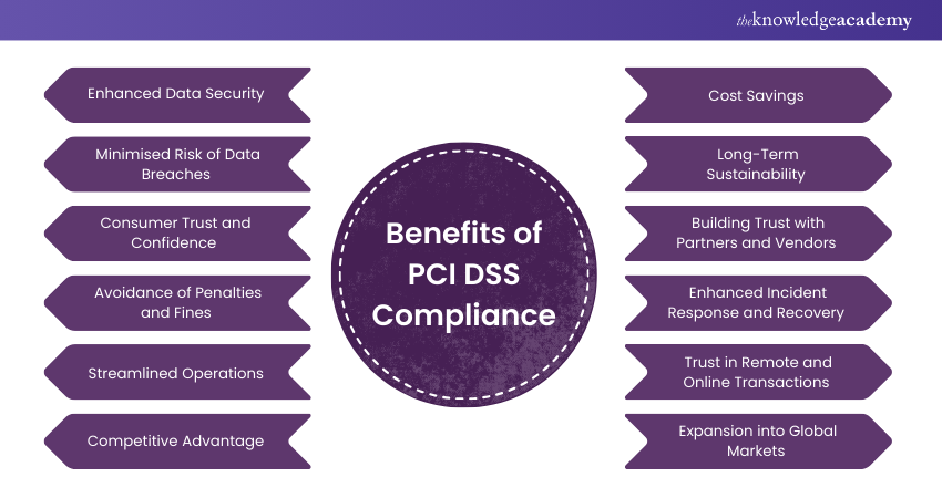 PCI DSS Compliance Key Benefits