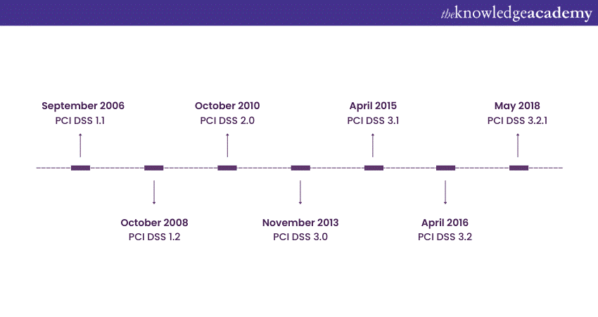 PCI DSS Version history