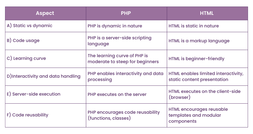 PHP vs HTML: Key differences