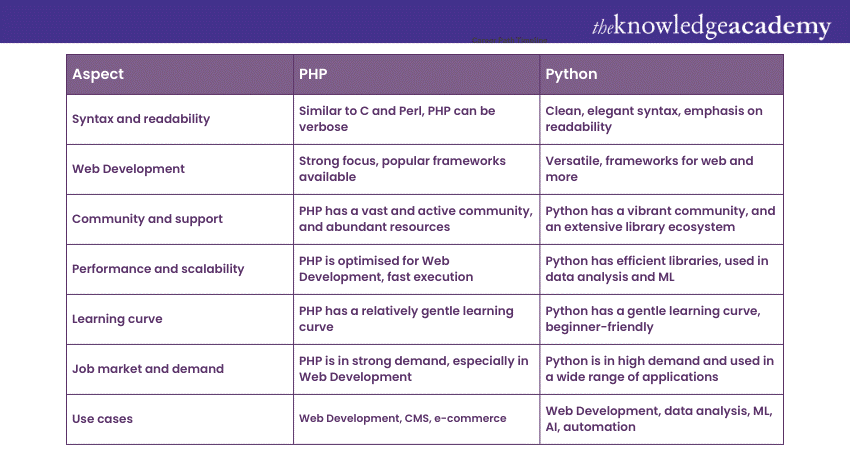 PHP vs Python: Key differences