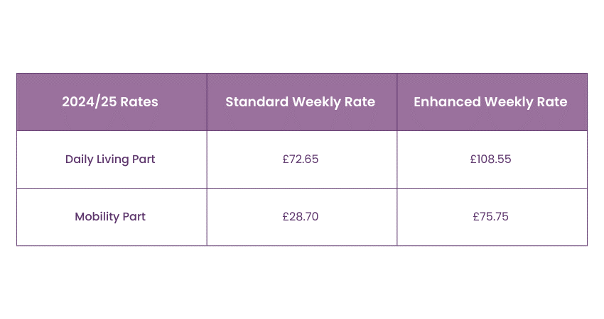 PIP Amounts