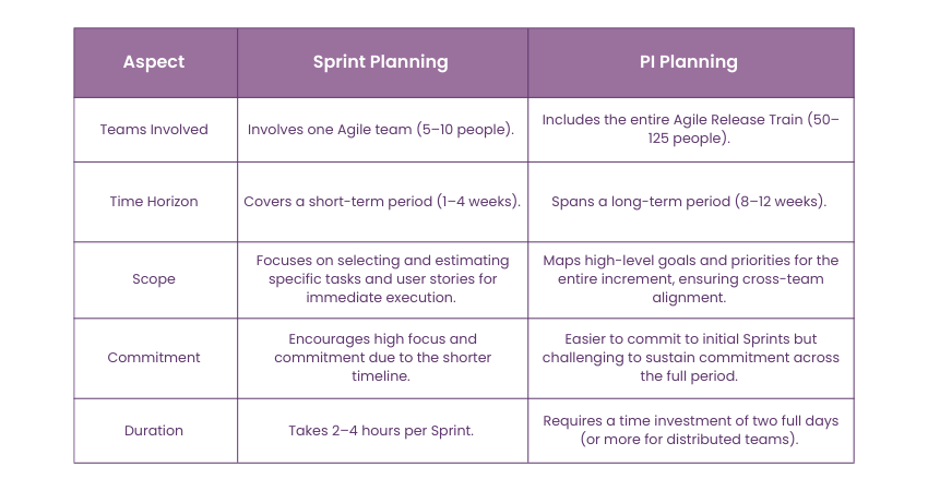 PI Planning vs. Sprint Planning