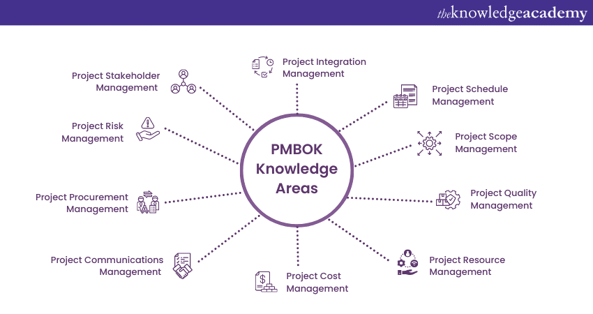 Key Project Management Knowledge Areas To Know 50 OFF