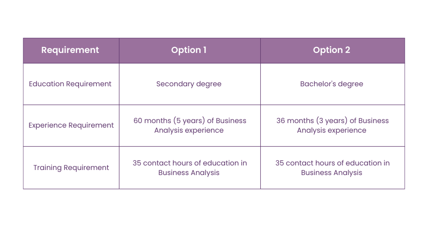 PMI-PBA Requirements