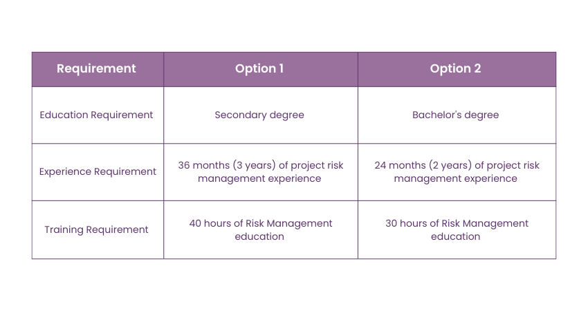 PMI-RMP Requirements