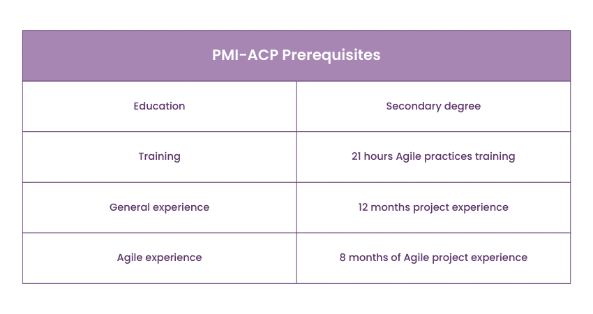 PMI ACP or CSM, what are the prerequisites