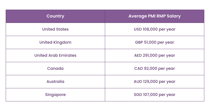 PMI RMP Salary in different countries