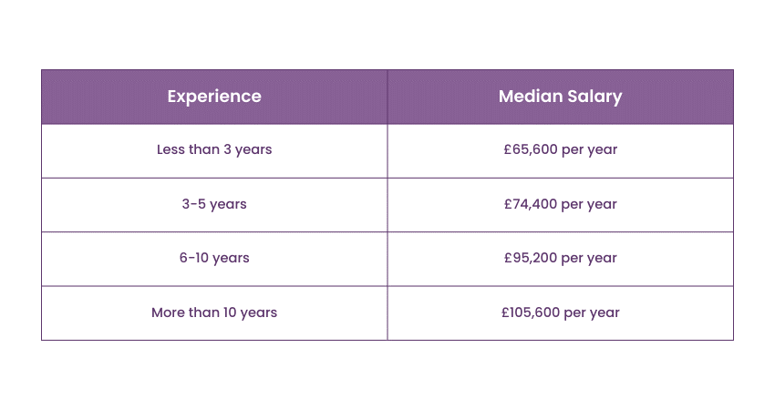 PMI SP Salary according to experience