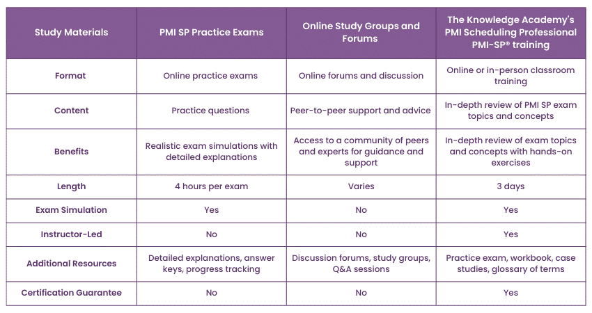 PMI SP Study Materials Compared