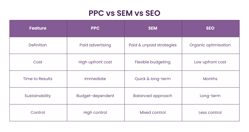 PPC vs SEM vs SEO