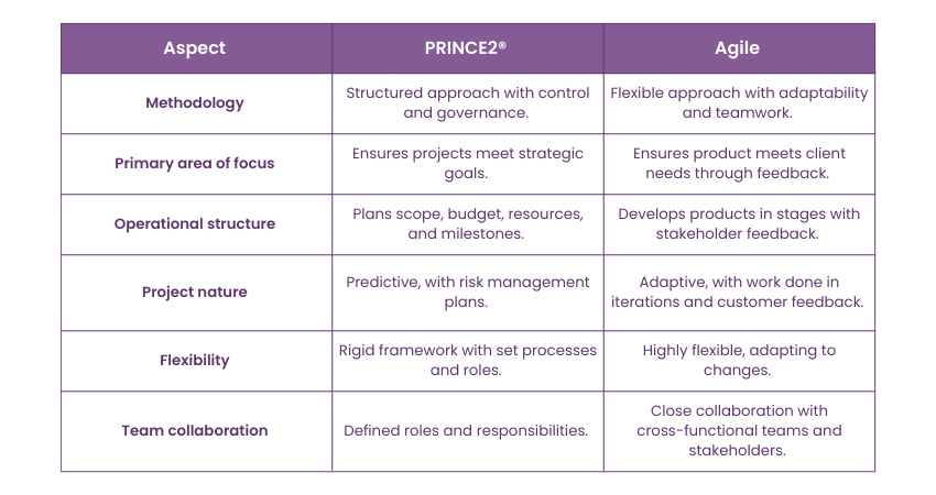 PRINCE2® vs. Agile Key differences