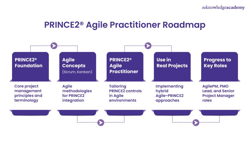 PRINCE2® Agile Practitioner Roadmap A Roadmap to becoming a PRINCE2® Agile Practitioner