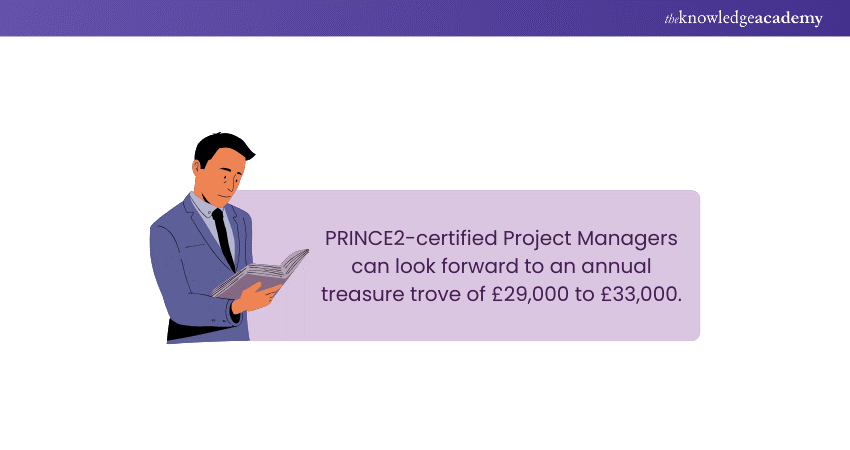 PRINCE2-certified Professionals Salary