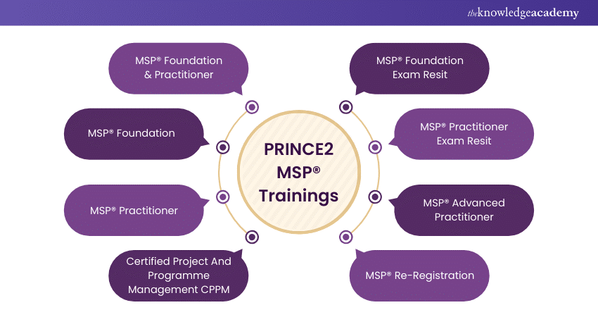 PRINCE2 MSP® Trainings