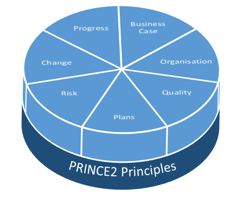 Какие существуют стадии проекта prince2