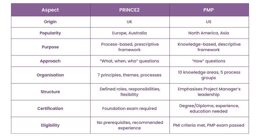 PRINCE2 vs. PMP