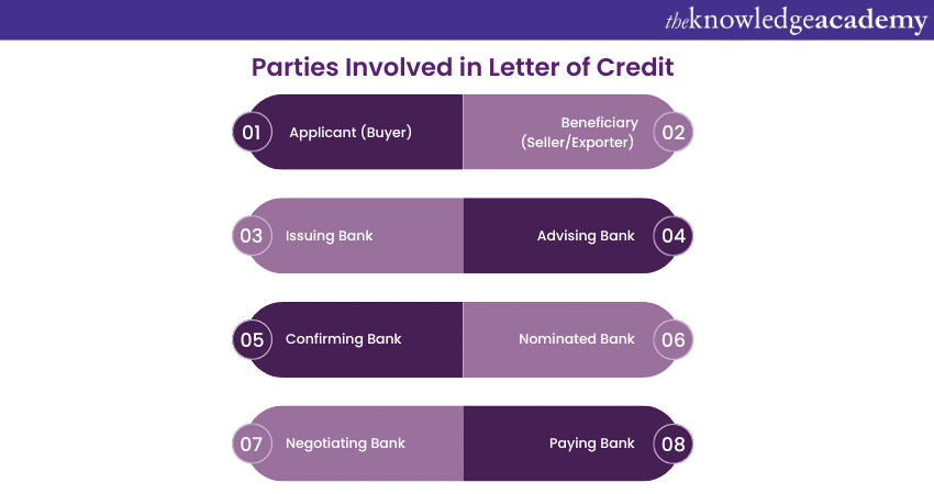 Parties Involved in Letter of Credit