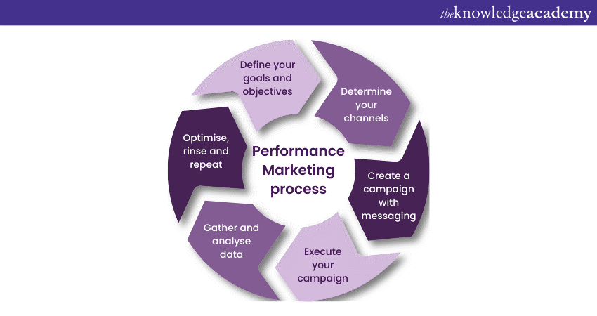 Performance Marketing process