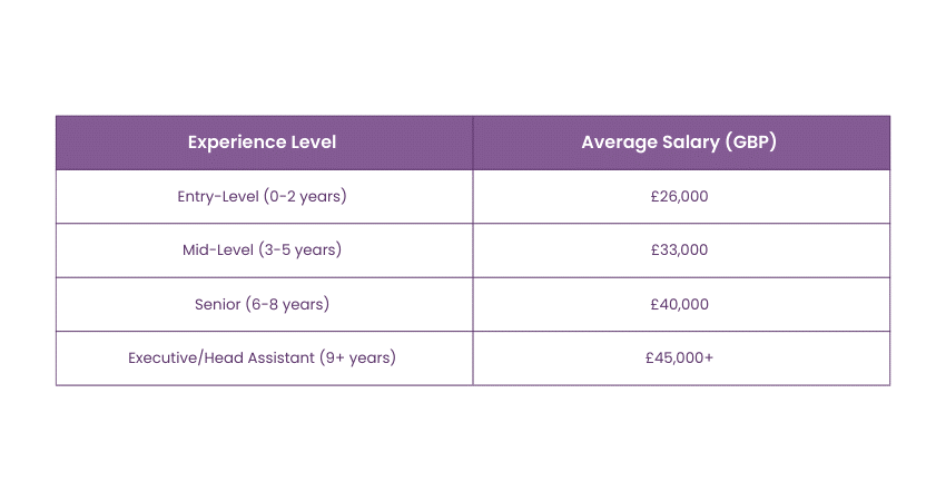 Personal Assistant Salary by experience  